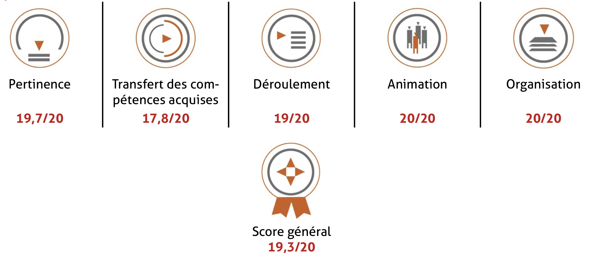 2025F05 Score rapport de formation